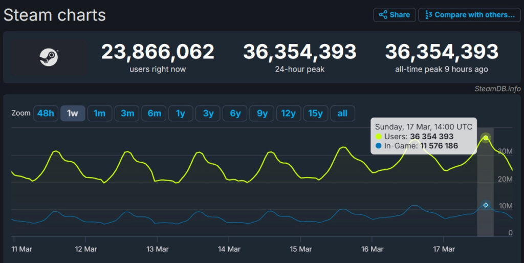 Steam Charts